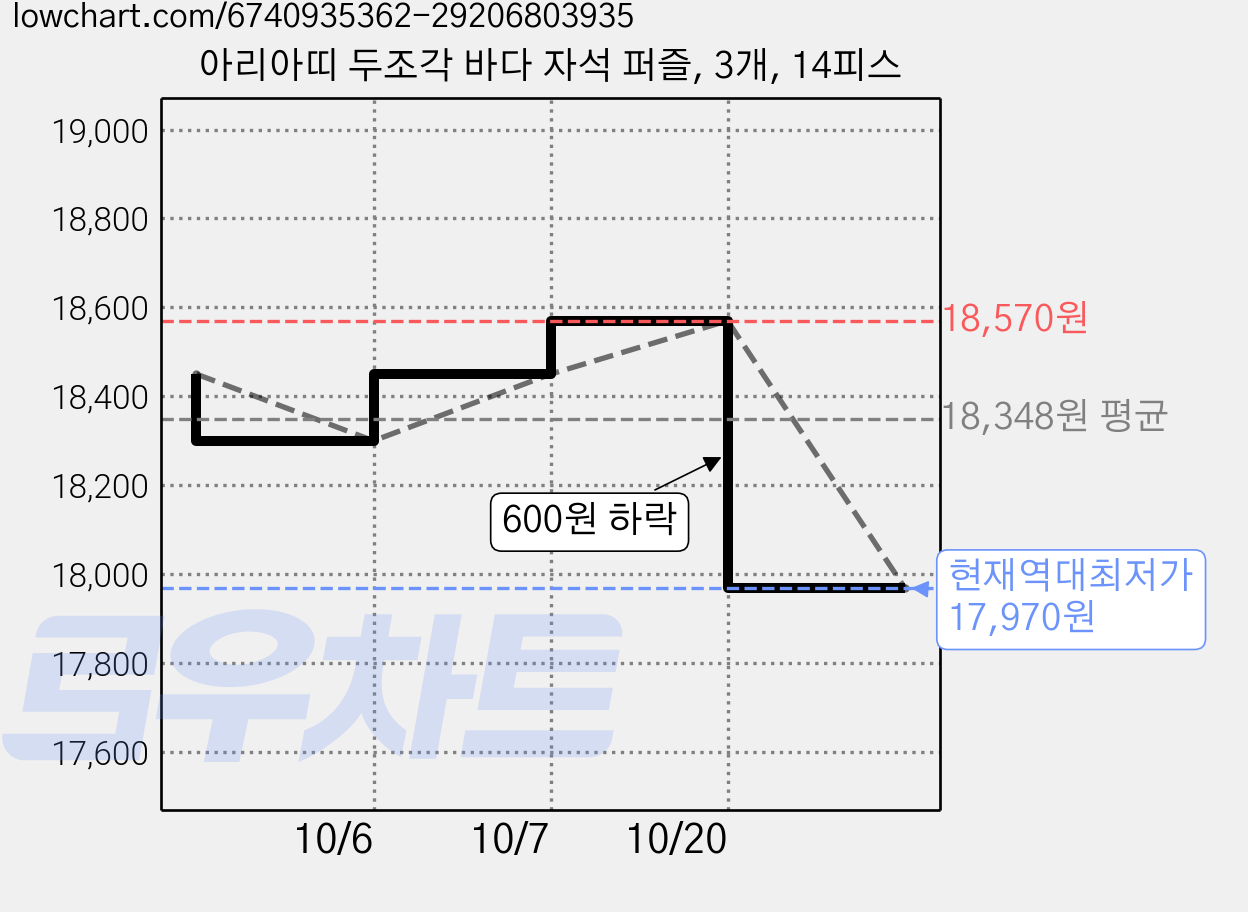 아리아띠 두조각 바다 자석 퍼즐, 3개, 14피스 가격 변동 차트, 현재가 17,970원, 역대최저가