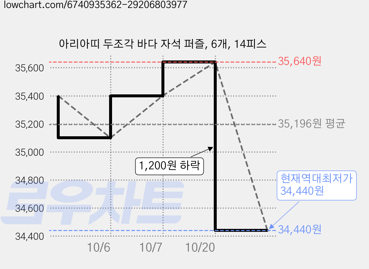아리아띠 두조각 바다 자석 퍼즐, 6개, 14피스 가격 변동 차트, 현재가 34,440원, 역대최저가