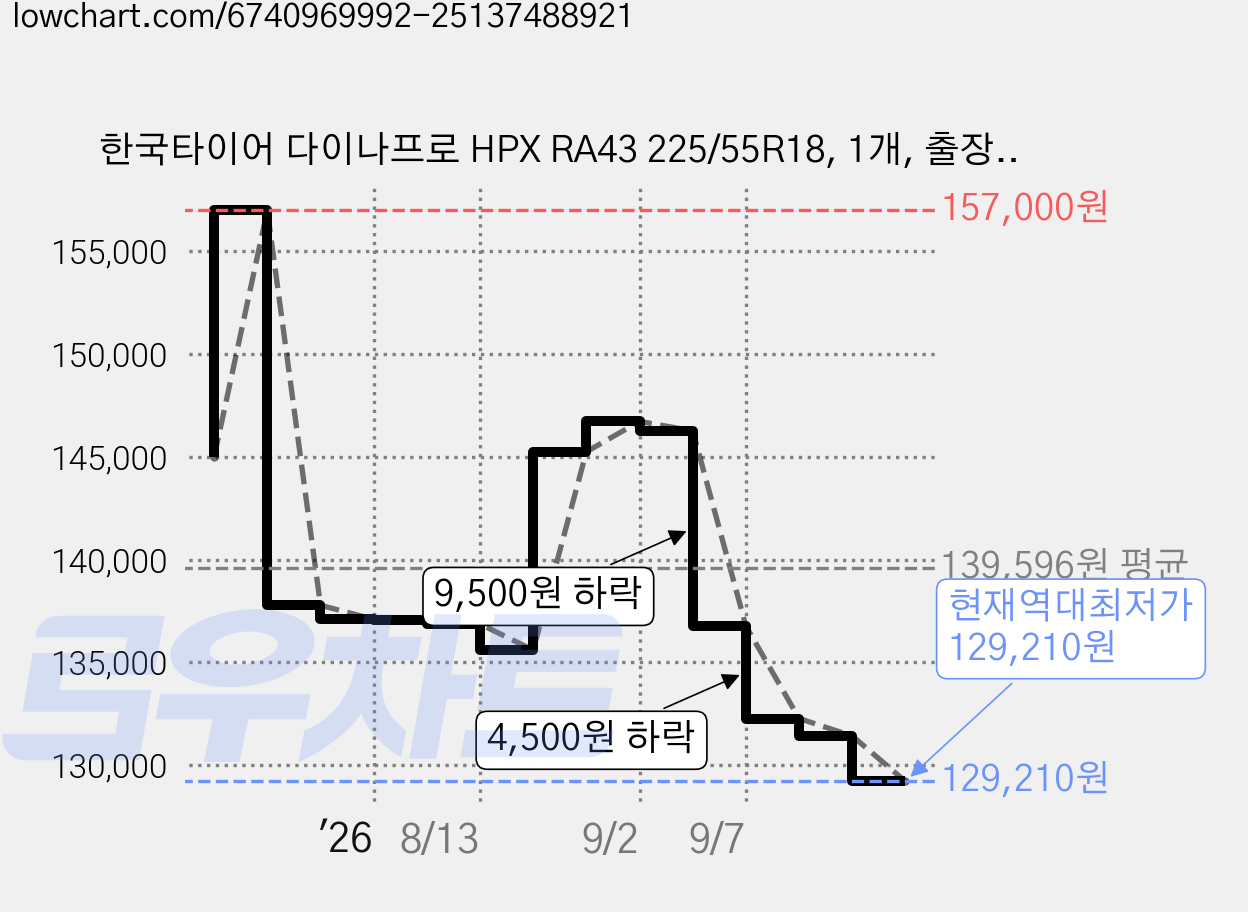 한국타이어 다이나프로 HPX RA43 225/55R18, 1개, 출장장착 가격 변동 차트, 현재가 129,210원, 역대최저가