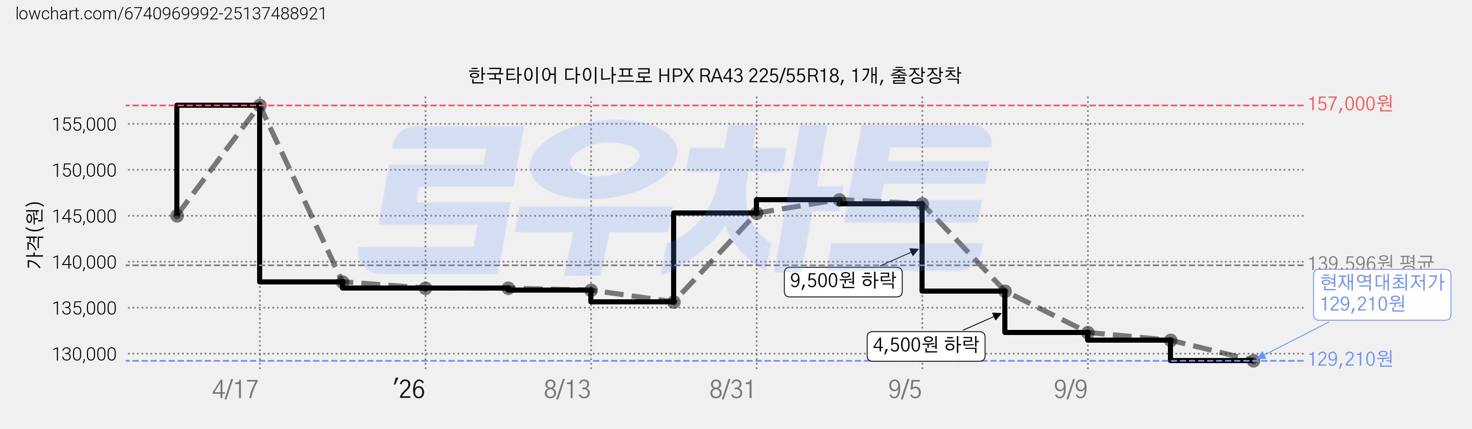 한국타이어 다이나프로 HPX RA43 225/55R18, 1개, 출장장착 가격 변동 차트, 현재가 129,210원, 역대최저가