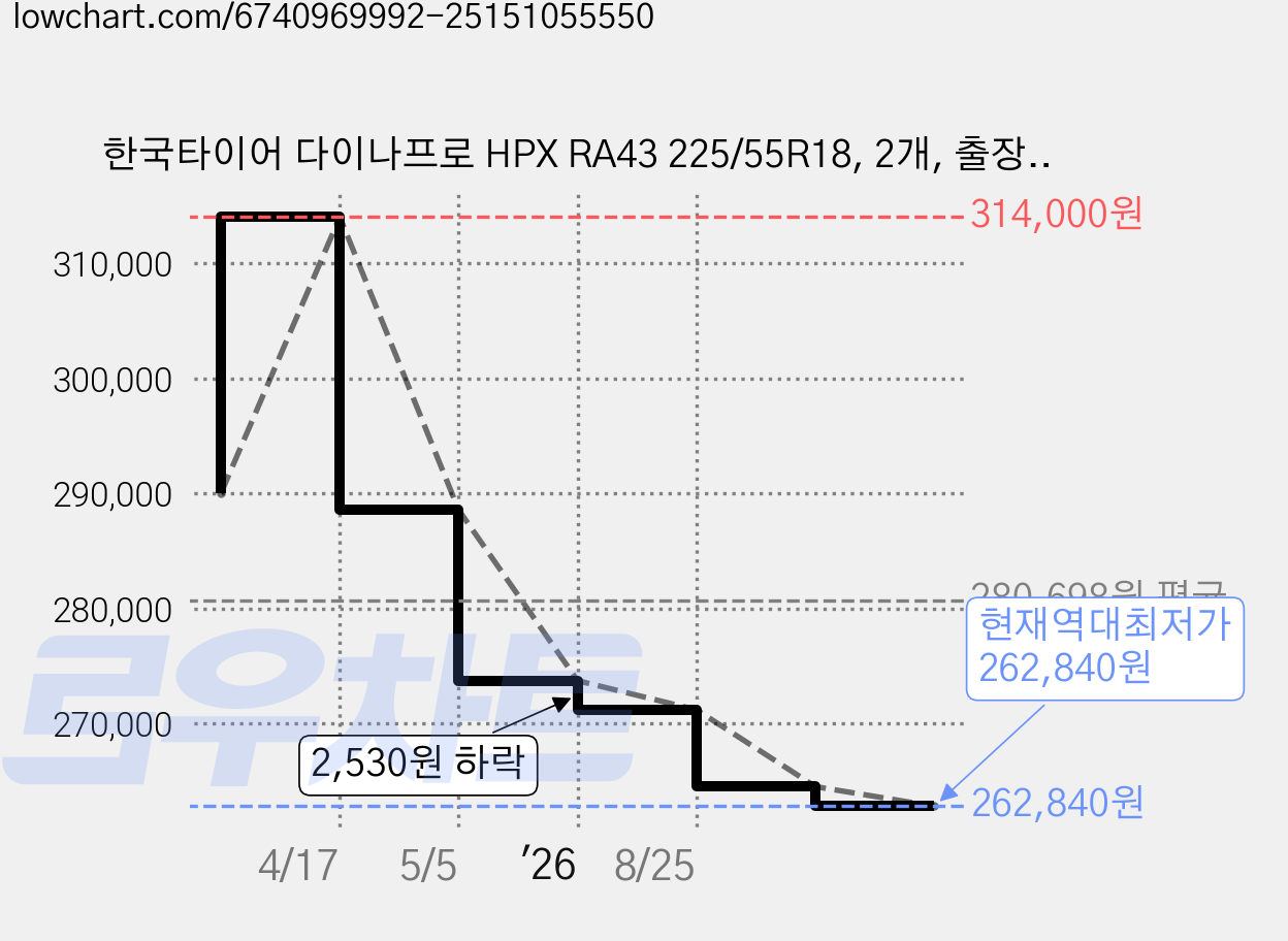 한국타이어 다이나프로 HPX RA43 225/55R18, 2개, 출장장착 가격 변동 차트, 현재가 262,840원, 역대최저가
