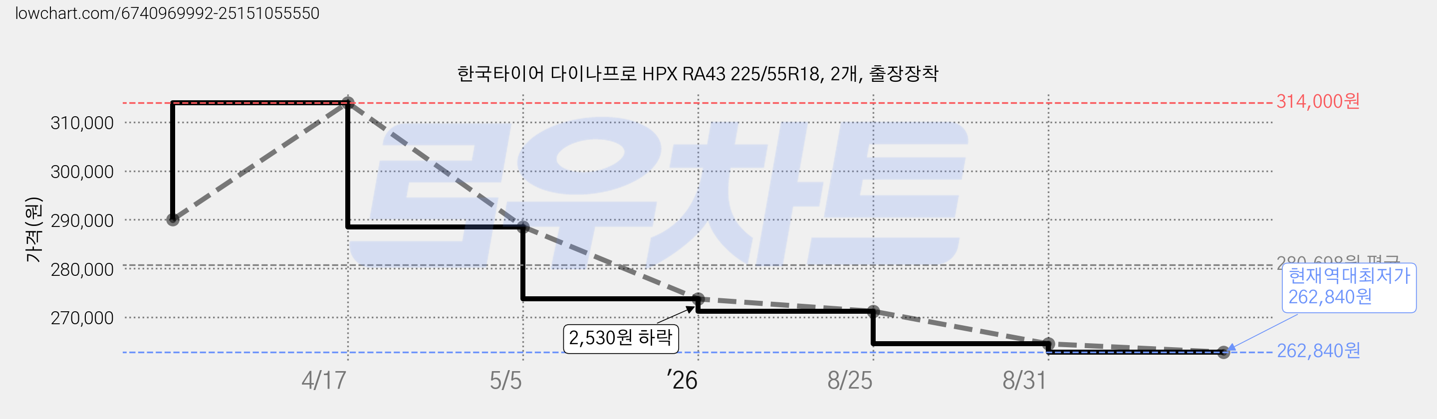 한국타이어 다이나프로 HPX RA43 225/55R18, 2개, 출장장착 가격 변동 차트, 현재가 262,840원, 역대최저가
