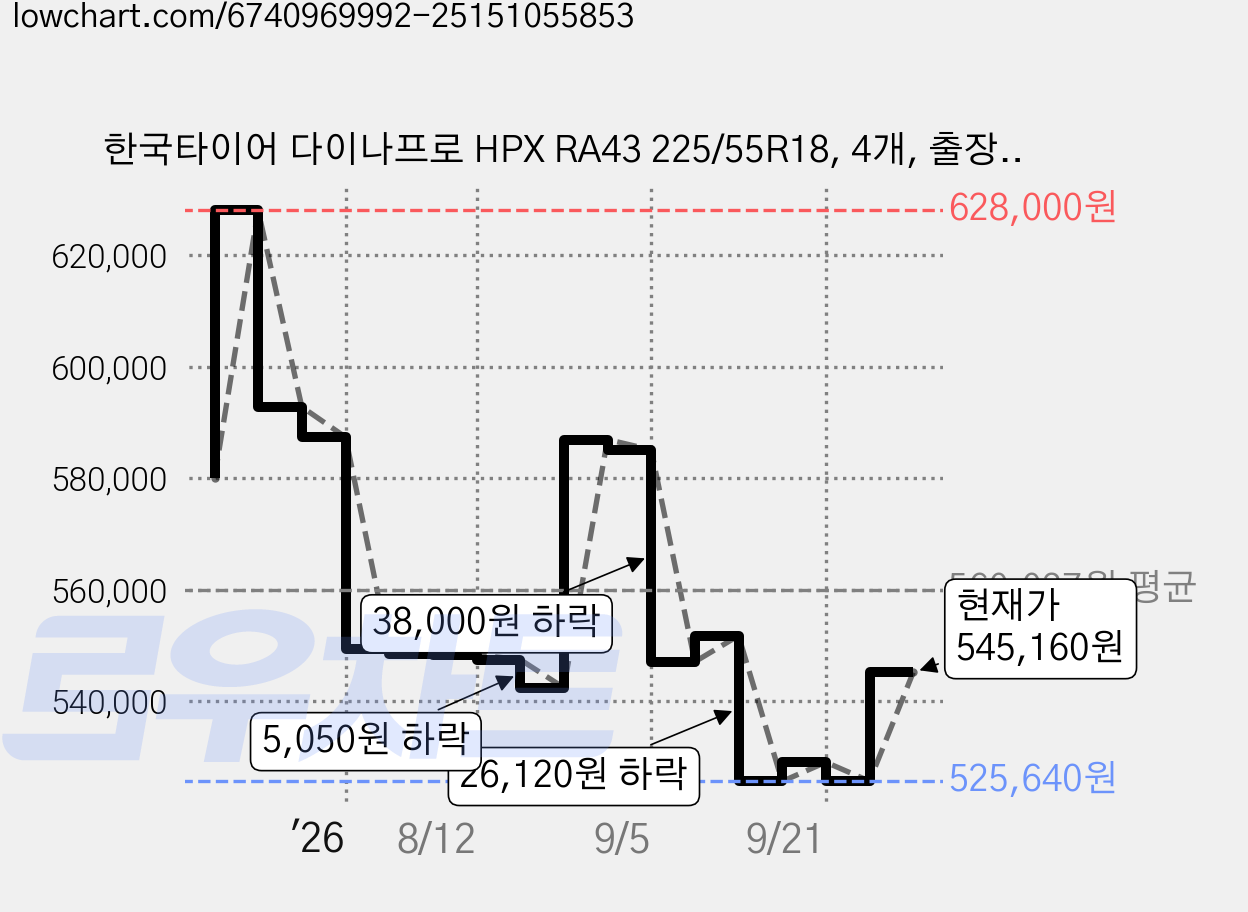 한국타이어 다이나프로 HPX RA43 225/55R18, 4개, 출장장착 가격 변동 차트, 현재가 545,160원, 관측 최저가 516,840원