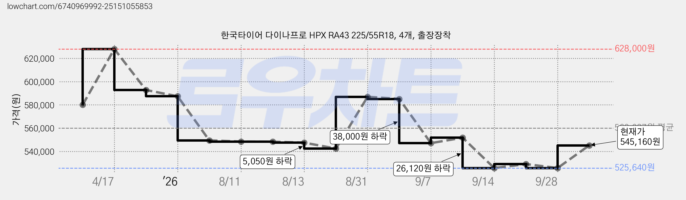한국타이어 다이나프로 HPX RA43 225/55R18, 4개, 출장장착 가격 변동 차트, 현재가 545,160원, 관측 최저가 516,840원