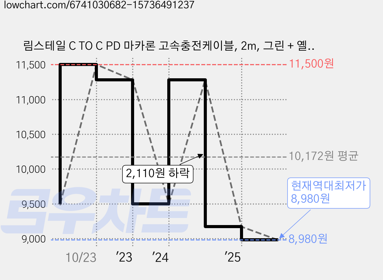 림스테일 C TO C PD 마카론 고속충전케이블, 2m, 그린 + 옐로우 + 핑크, 3개 가격 변동 차트, 현재가 8,980원, 역대최저가