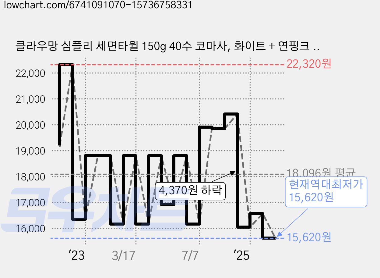 클라우망 심플리 세면타월 150g 40수 코마사, 화이트 + 연핑크 + 진핑크 + 연블루 + 진블루, 5개 가격 변동 차트, 현재가 15,620원, 역대최저가