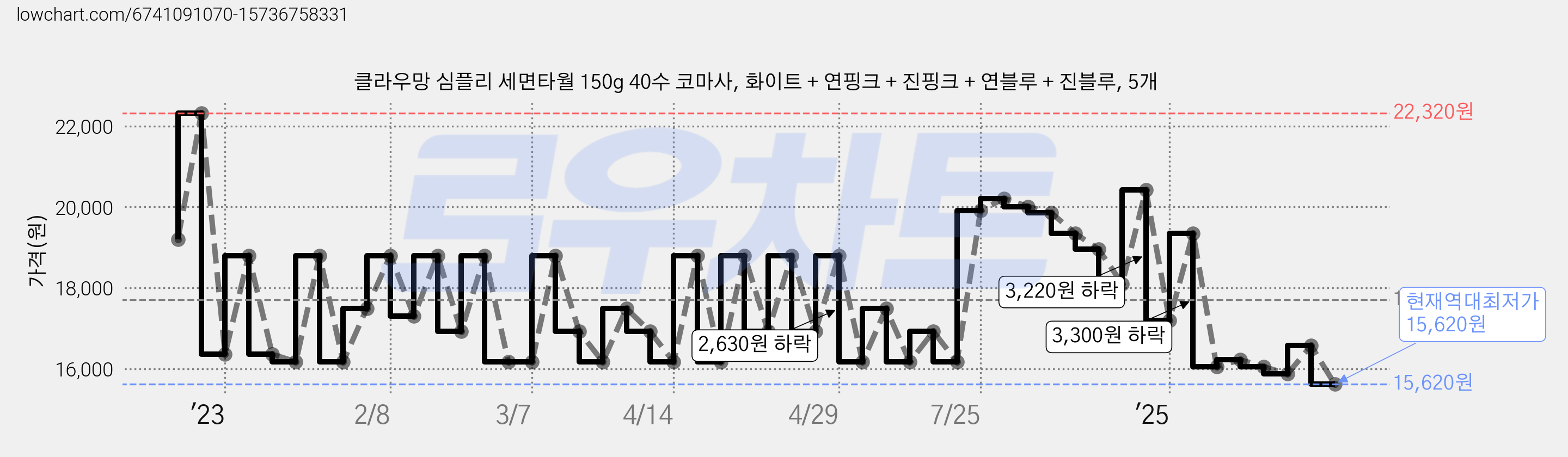 클라우망 심플리 세면타월 150g 40수 코마사, 화이트 + 연핑크 + 진핑크 + 연블루 + 진블루, 5개 가격 변동 차트, 현재가 15,620원, 역대최저가