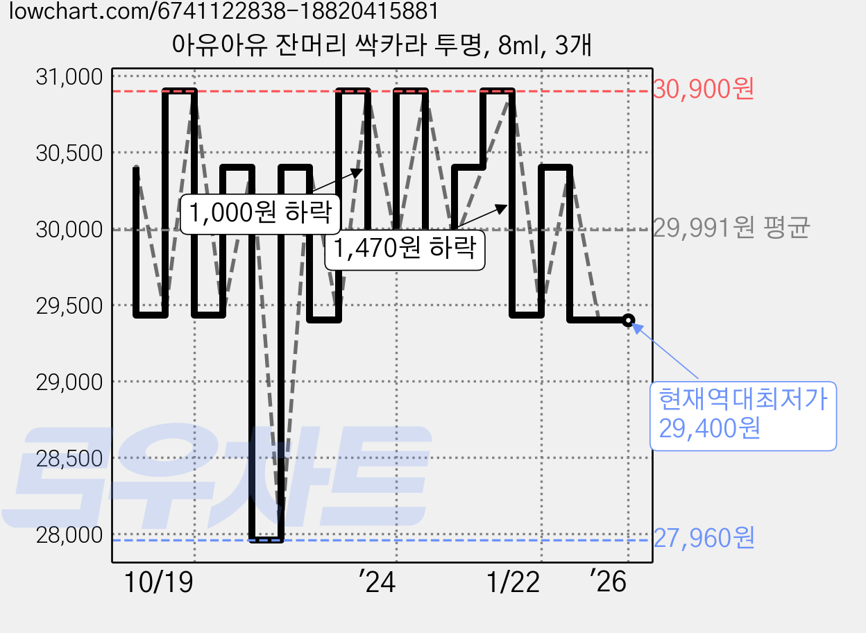 아유아유 잔머리 싹카라 투명, 8ml, 3개 가격 변동 차트, 현재가 29,400원, 역대최저가
