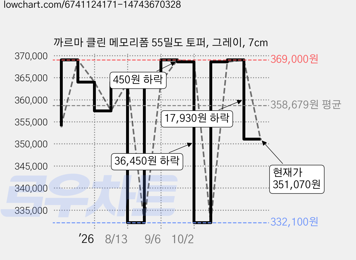 까르마 클린 메모리폼 55밀도 토퍼, 그레이, 7cm 가격 변동 차트, 현재가 351,070원, 관측 최저가 332,100원