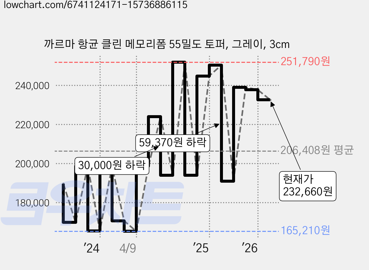 까르마 항균 클린 메모리폼 55밀도 토퍼, 그레이, 3cm 가격 변동 차트, 현재가 232,660원, 관측 최저가 161,590원