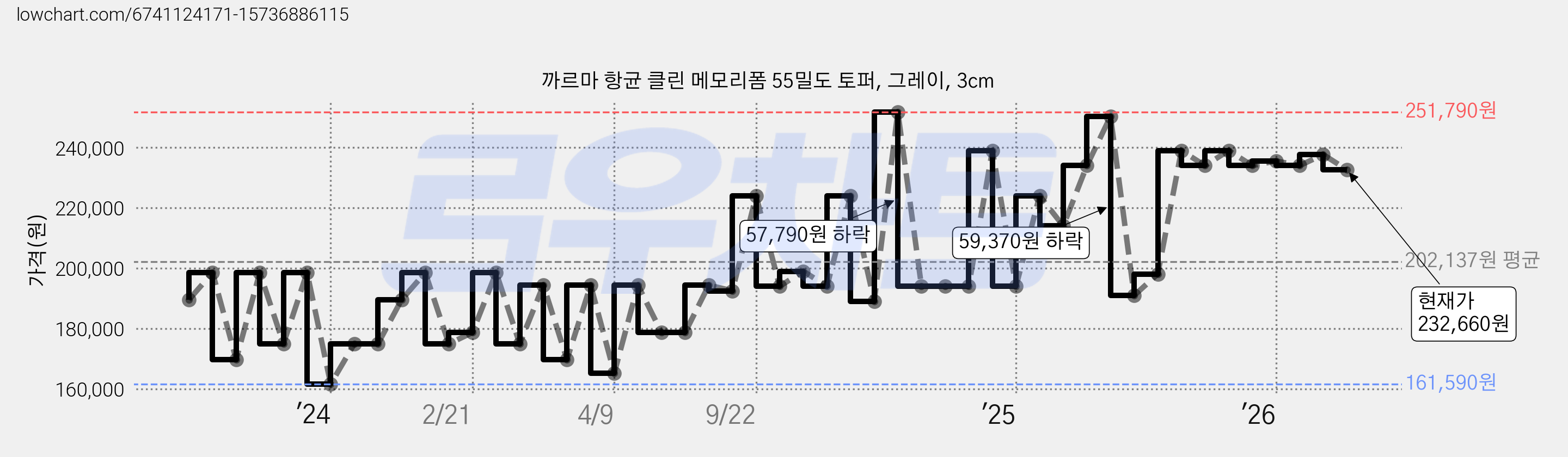 까르마 항균 클린 메모리폼 55밀도 토퍼, 그레이, 3cm 가격 변동 차트, 현재가 232,660원, 관측 최저가 161,590원