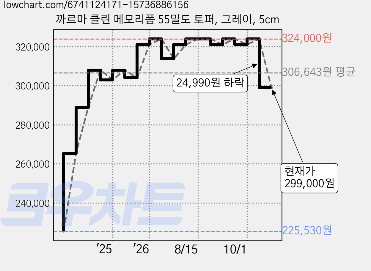 까르마 클린 메모리폼 55밀도 토퍼, 그레이, 5cm 가격 변동 차트, 현재가 299,000원, 관측 최저가 225,530원