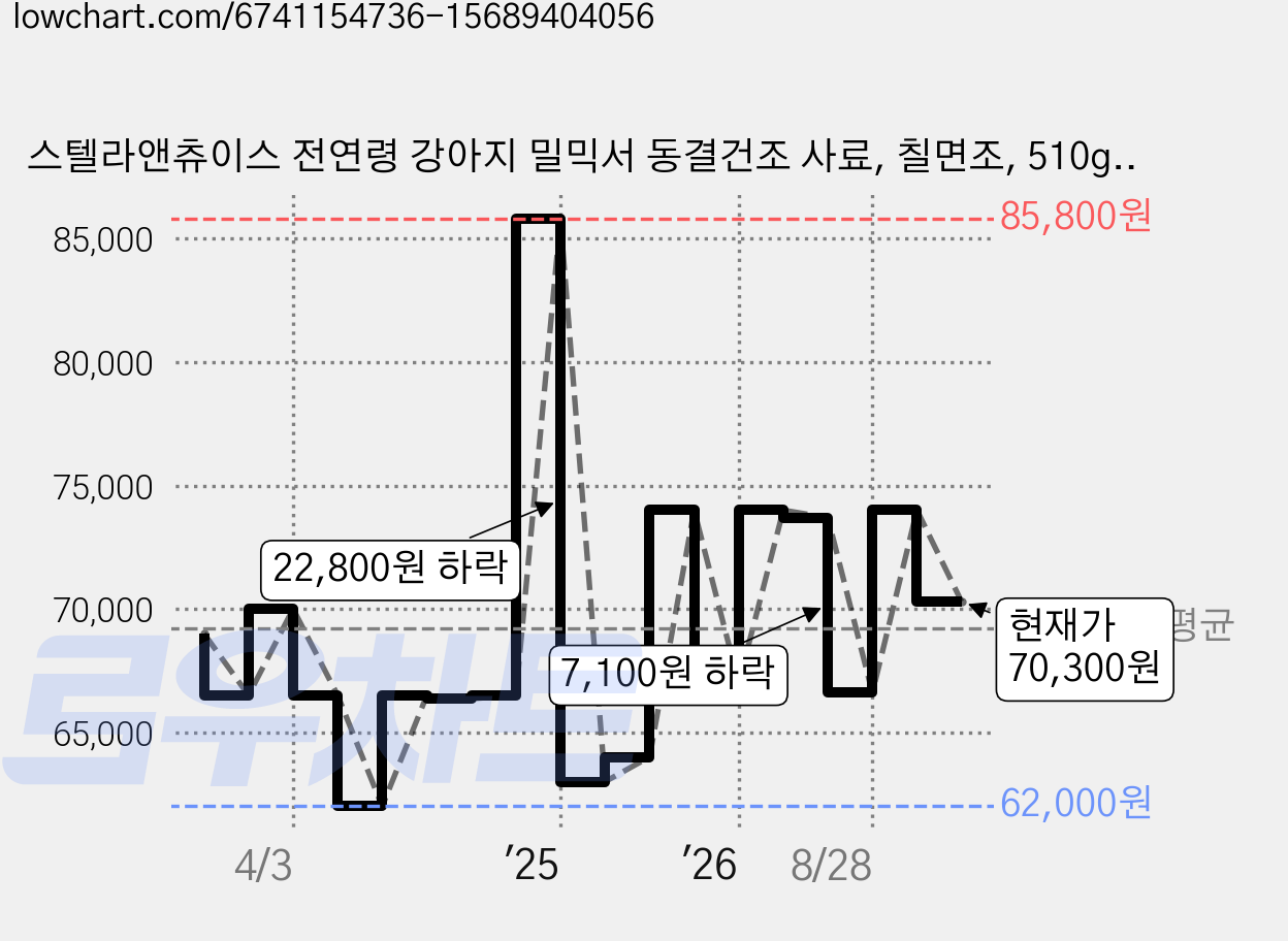 스텔라앤츄이스 전연령 강아지 밀믹서 동결건조 사료, 칠면조, 510g, 1개 가격 변동 차트, 현재가 70,300원, 관측 최저가 62,000원