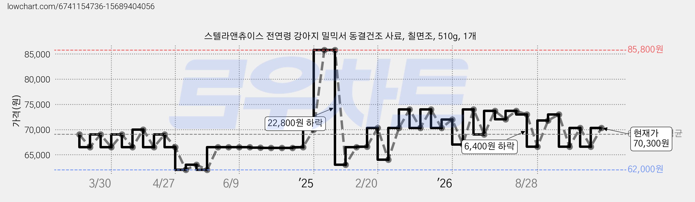 스텔라앤츄이스 전연령 강아지 밀믹서 동결건조 사료, 칠면조, 510g, 1개 가격 변동 차트, 현재가 70,300원, 관측 최저가 62,000원