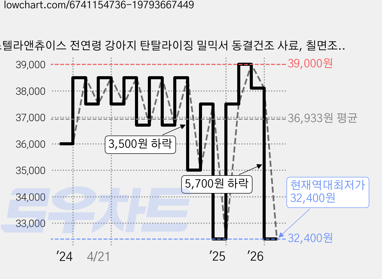 스텔라앤츄이스 전연령 강아지 탄탈라이징 밀믹서 동결건조 사료, 칠면조, 50g, 3개 가격 변동 차트, 현재가 32,400원, 역대최저가