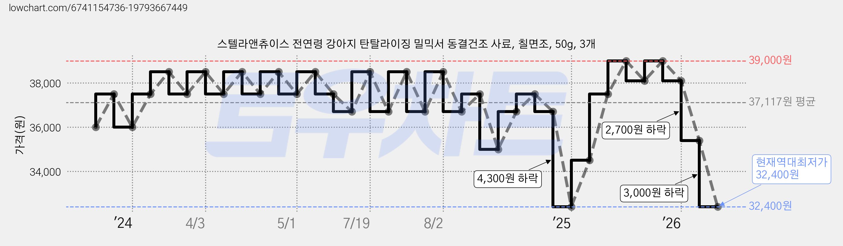 스텔라앤츄이스 전연령 강아지 탄탈라이징 밀믹서 동결건조 사료, 칠면조, 50g, 3개 가격 변동 차트, 현재가 32,400원, 역대최저가