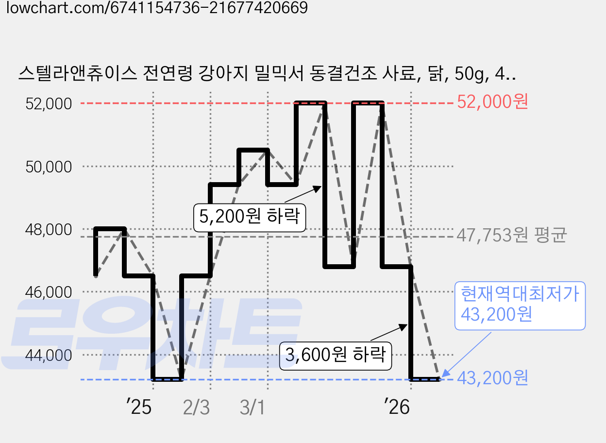 스텔라앤츄이스 전연령 강아지 밀믹서 동결건조 사료, 닭, 50g, 4개 가격 변동 차트, 현재가 43,200원, 역대최저가