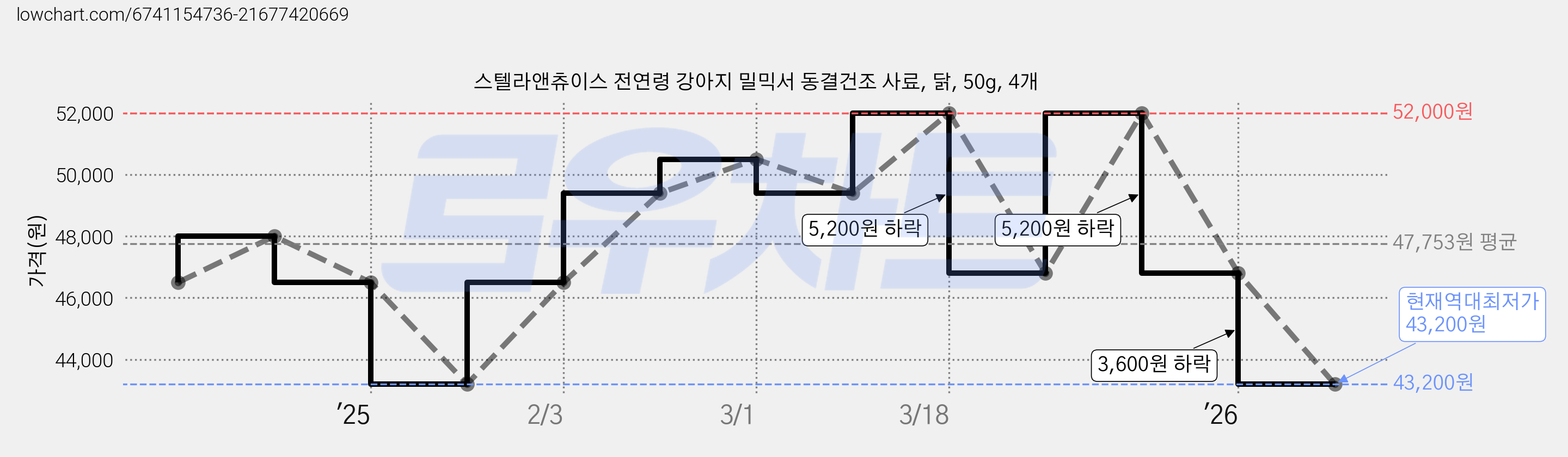 스텔라앤츄이스 전연령 강아지 밀믹서 동결건조 사료, 닭, 50g, 4개 가격 변동 차트, 현재가 43,200원, 역대최저가