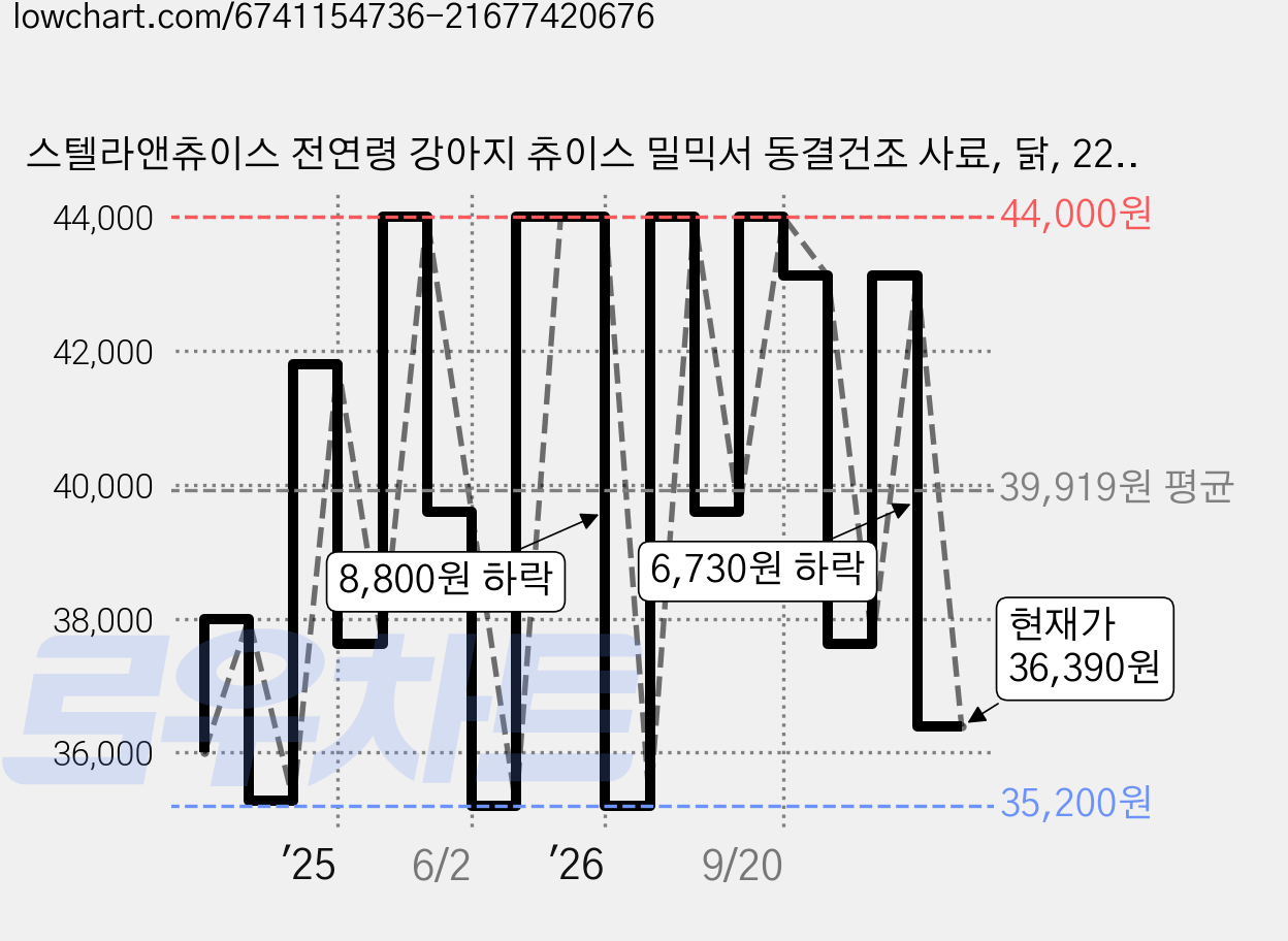 스텔라앤츄이스 전연령 강아지 츄이스 밀믹서 동결건조 사료, 닭, 226g, 1개 가격 변동 차트, 현재가 36,390원, 관측 최저가 35,200원