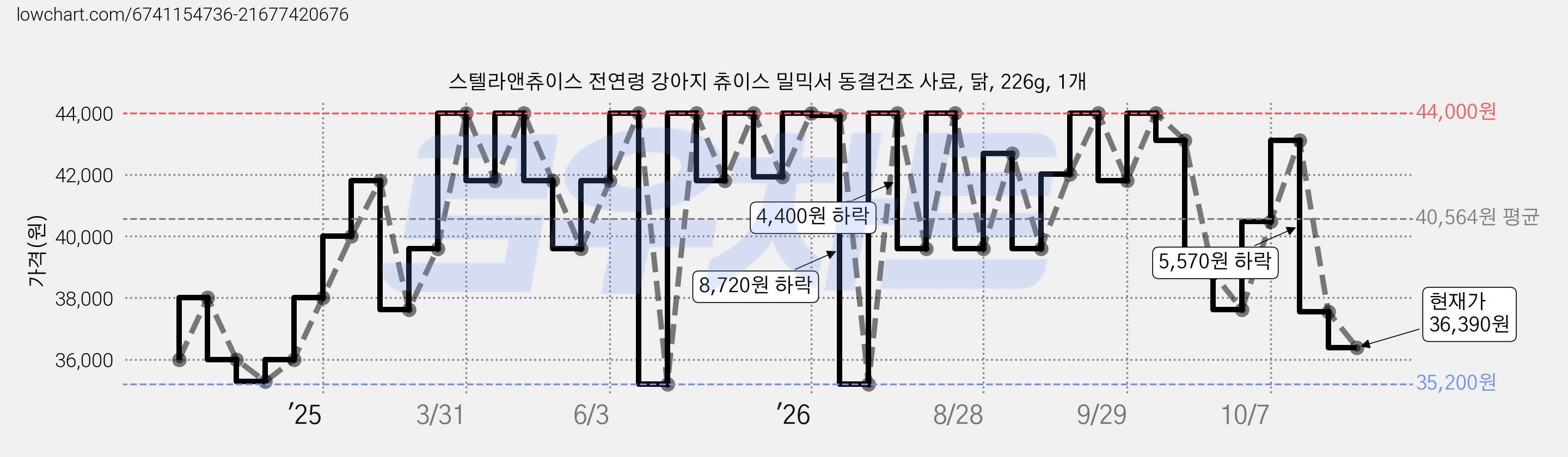 스텔라앤츄이스 전연령 강아지 츄이스 밀믹서 동결건조 사료, 닭, 226g, 1개 가격 변동 차트, 현재가 36,390원, 관측 최저가 35,200원