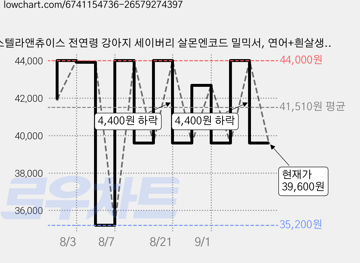 스텔라앤츄이스 전연령 강아지 세이버리 살몬엔코드 밀믹서, 연어+흰살생선, 226g, 1개 가격 변동 차트, 현재가 39,600원, 관측 최저가 35,200원