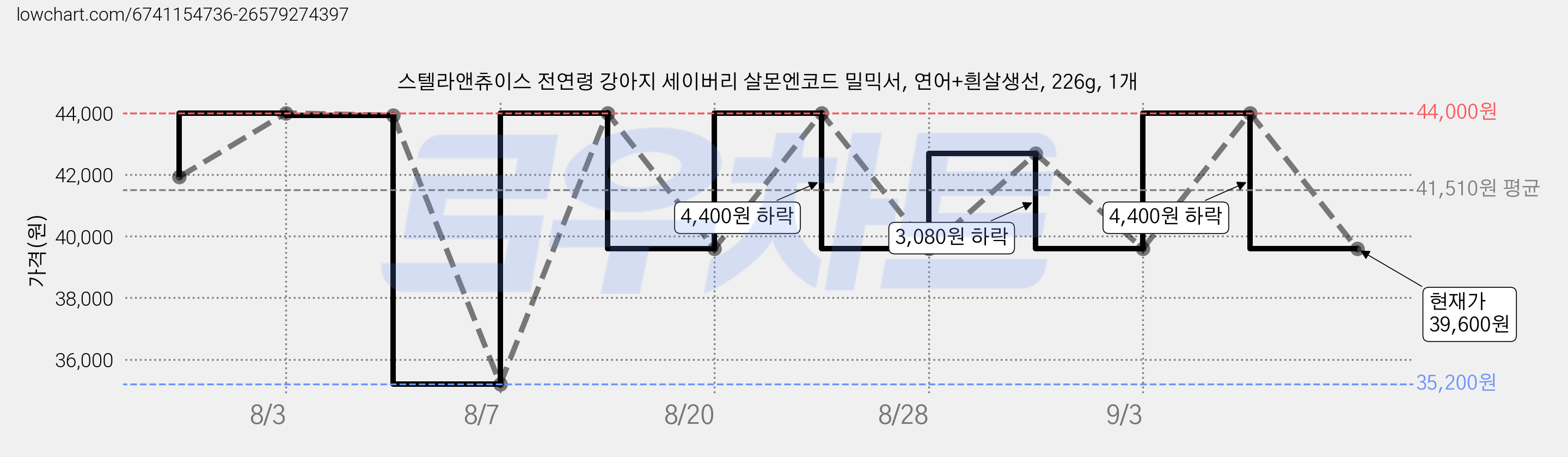 스텔라앤츄이스 전연령 강아지 세이버리 살몬엔코드 밀믹서, 연어+흰살생선, 226g, 1개 가격 변동 차트, 현재가 39,600원, 관측 최저가 35,200원
