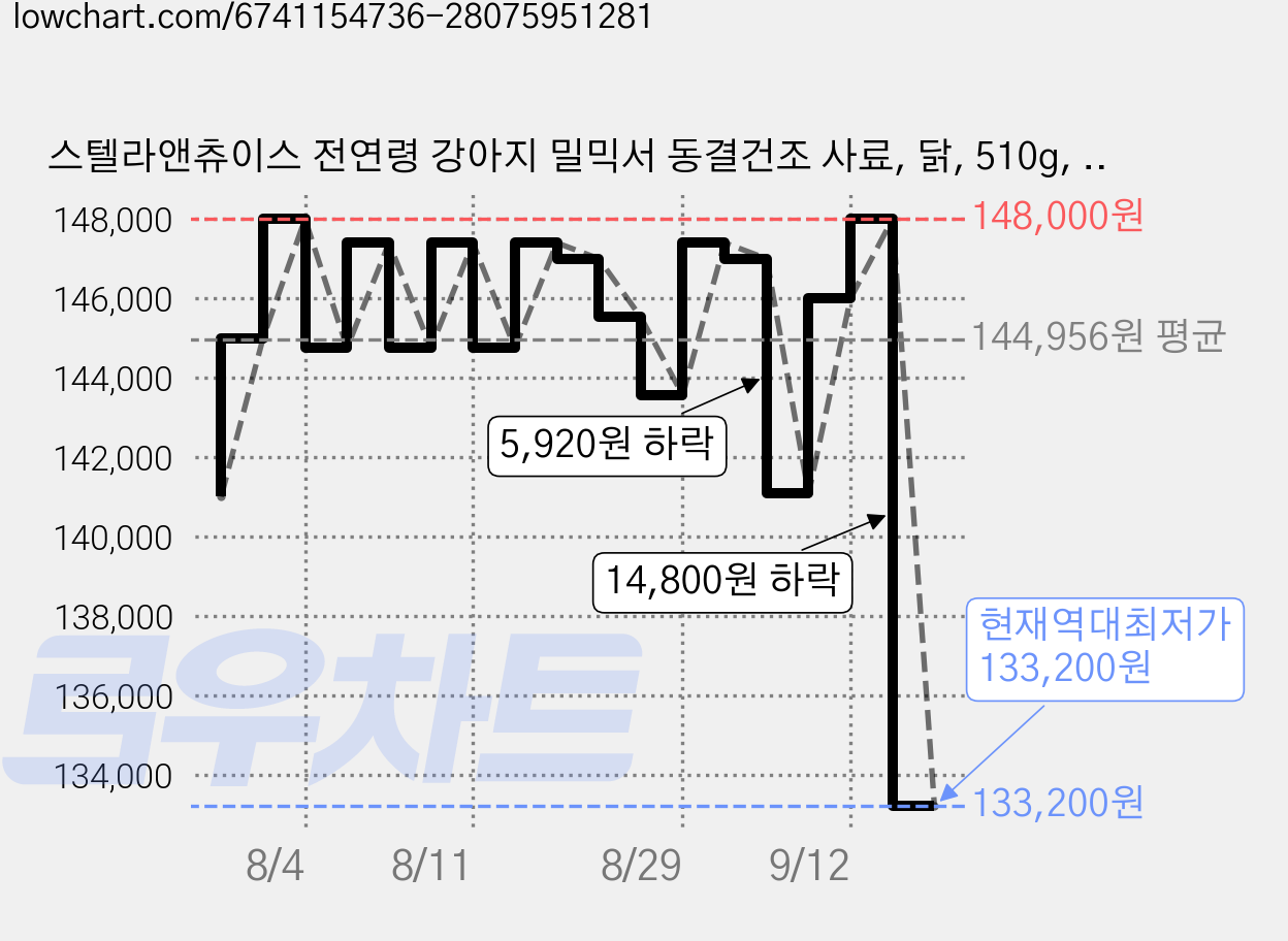 스텔라앤츄이스 전연령 강아지 밀믹서 동결건조 사료, 닭, 510g, 2개 가격 변동 차트, 현재가 133,200원, 역대최저가