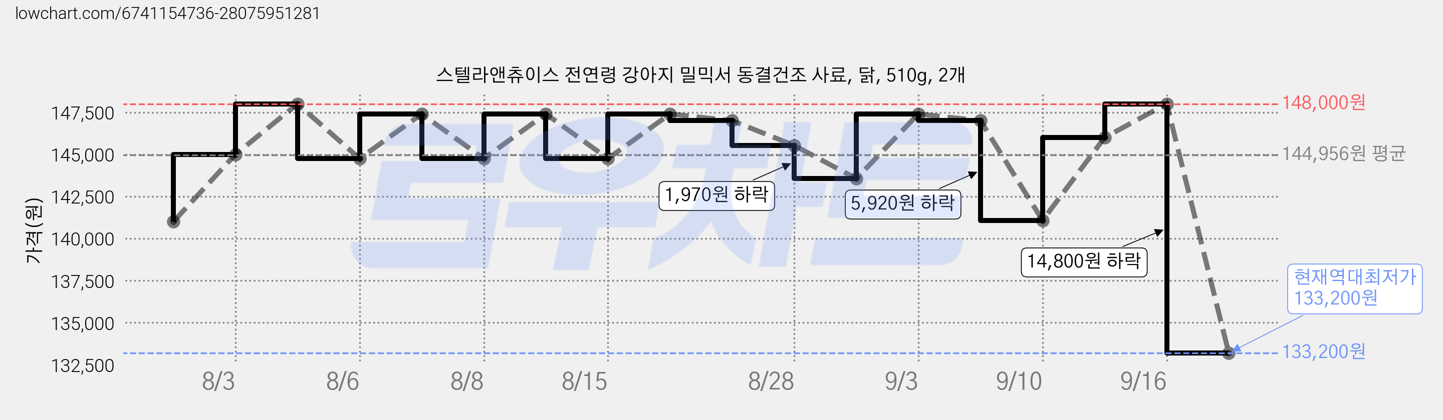 스텔라앤츄이스 전연령 강아지 밀믹서 동결건조 사료, 닭, 510g, 2개 가격 변동 차트, 현재가 133,200원, 역대최저가