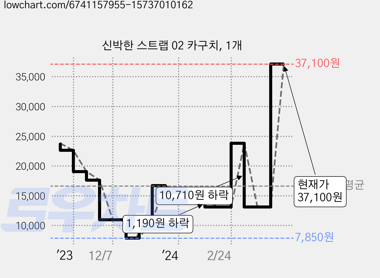 신박한 스트랩 02 카구치, 1개 가격 변동 차트, 현재가 37,100원, 관측 최저가 7,850원