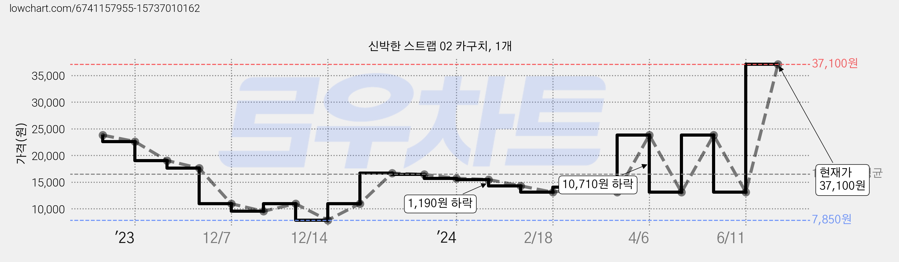 신박한 스트랩 02 카구치, 1개 가격 변동 차트, 현재가 37,100원, 관측 최저가 7,850원