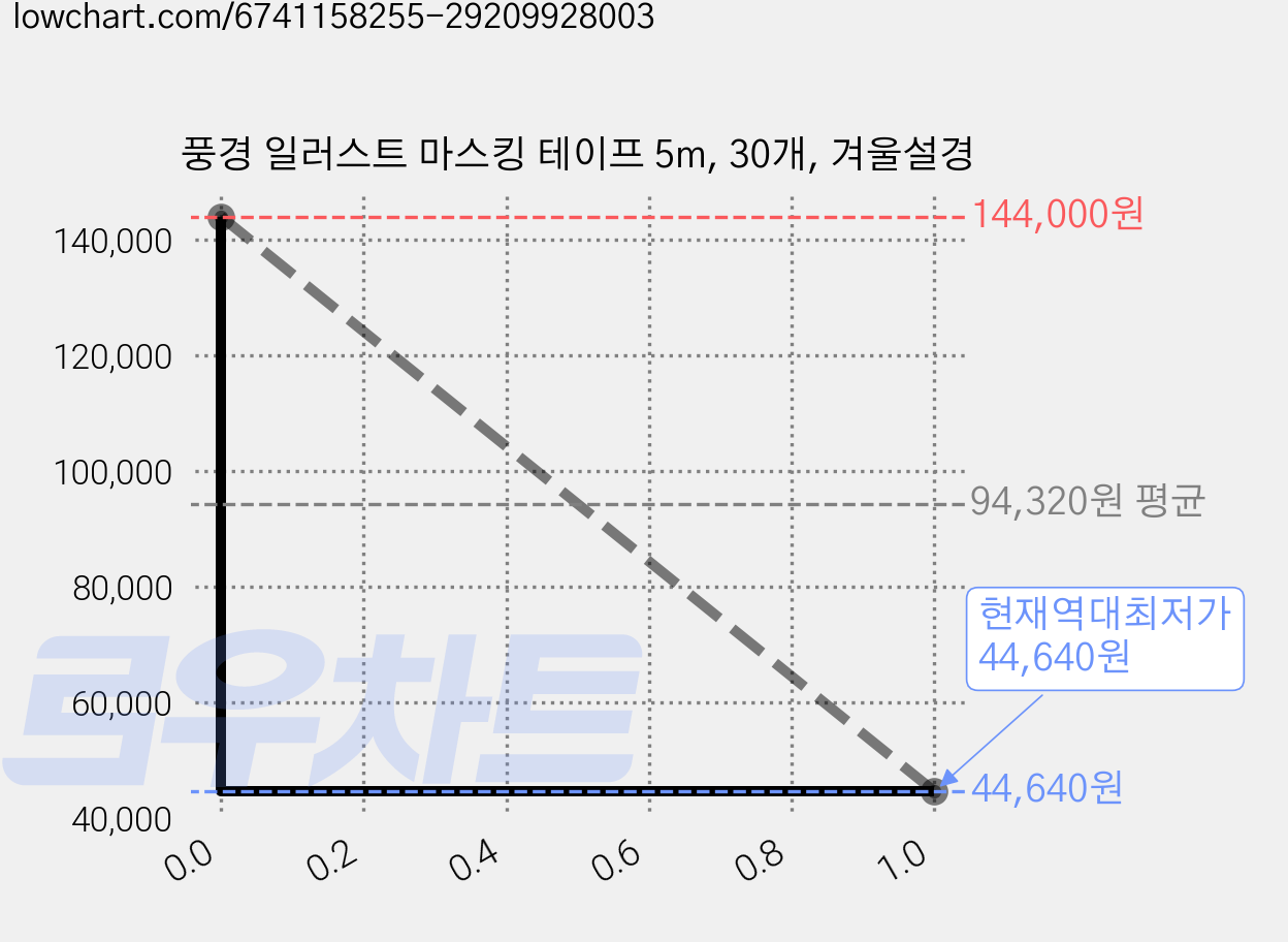 풍경 일러스트 마스킹 테이프 5m, 30개, 겨울설경 가격 변동 차트, 현재가 44,640원, 역대최저가