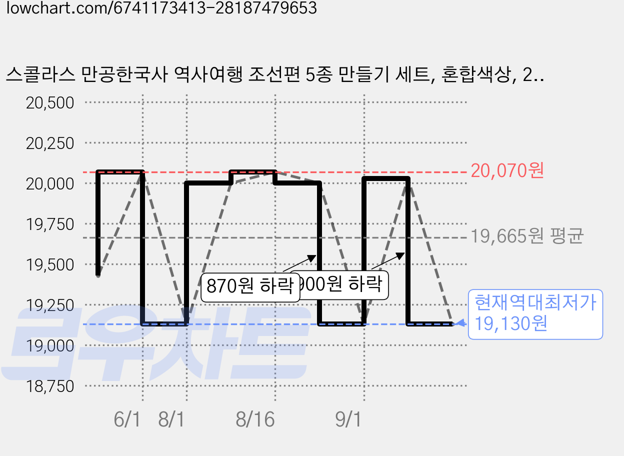 스콜라스 만공한국사 역사여행 조선편 5종 만들기 세트, 혼합색상, 213피스, 1세트 가격 변동 차트, 현재가 19,130원, 역대최저가