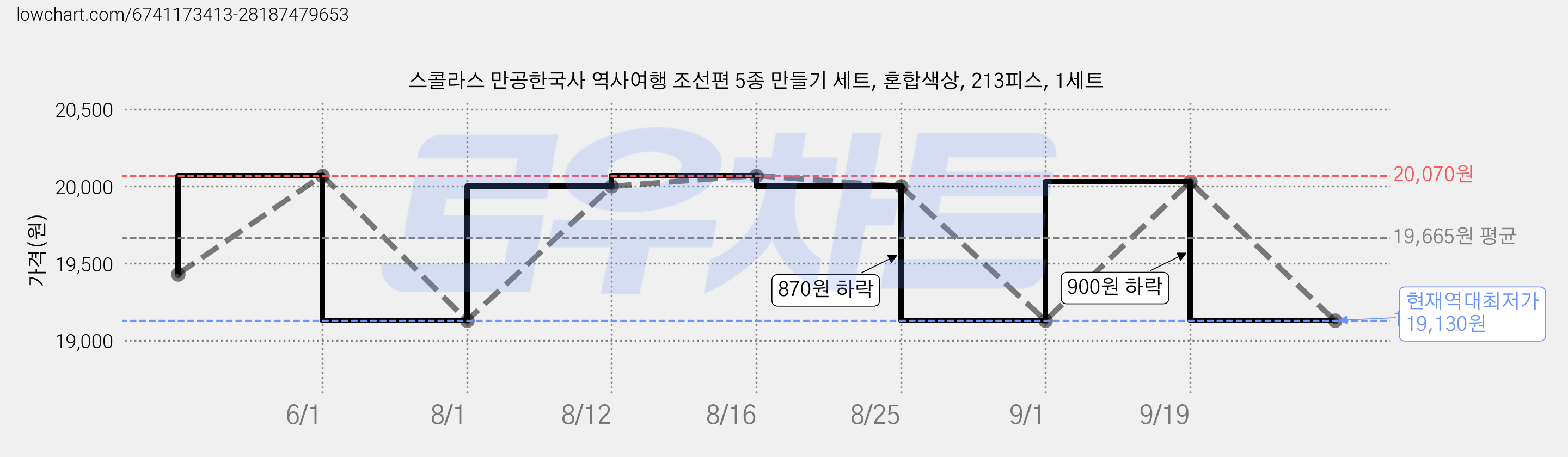 스콜라스 만공한국사 역사여행 조선편 5종 만들기 세트, 혼합색상, 213피스, 1세트 가격 변동 차트, 현재가 19,130원, 역대최저가