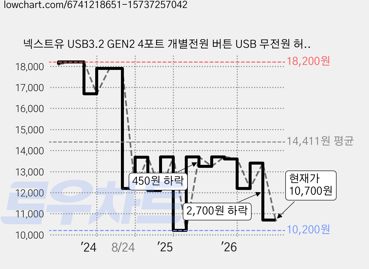 넥스트유 USB3.2 GEN2 4포트 개별전원 버튼 USB 무전원 허브 NEXT-813U3NP-10G, 혼합색상, 1개 가격 변동 차트, 현재가 10,700원, 관측 최저가 10,200원