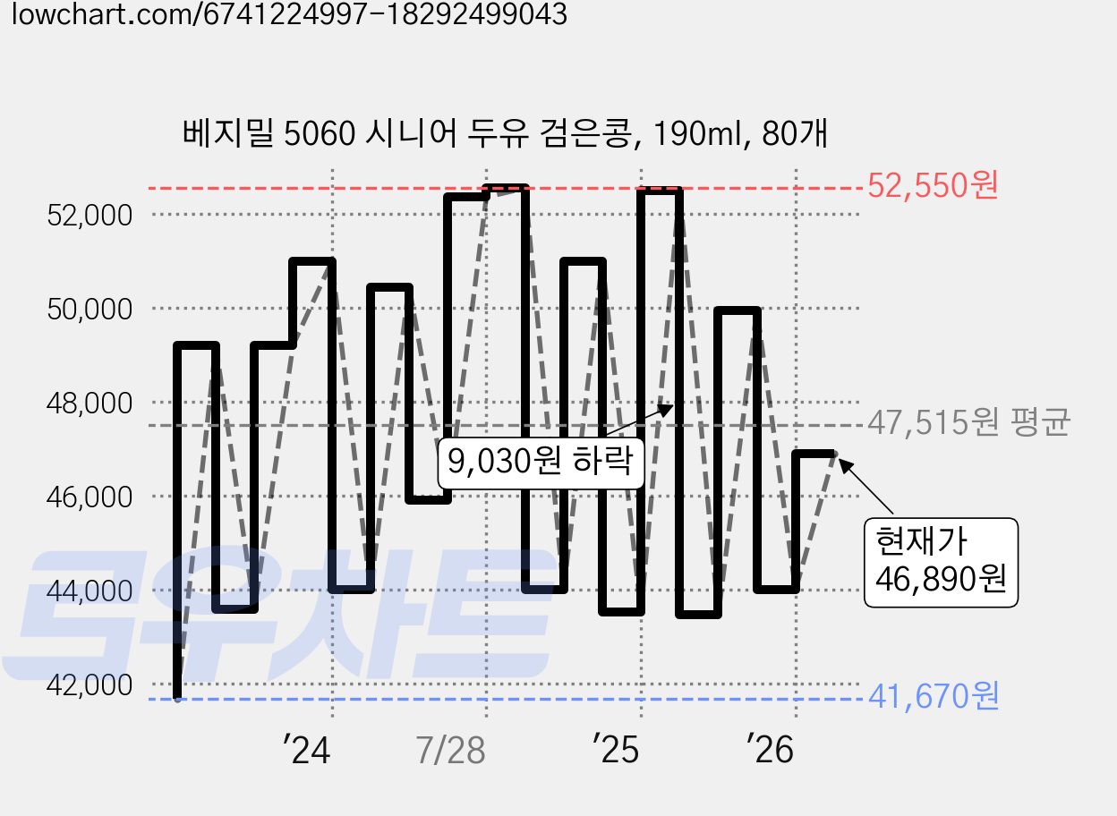 베지밀 5060 시니어 두유 검은콩, 190ml, 80개 가격 변동 차트, 현재가 46,890원, 관측 최저가 41,670원