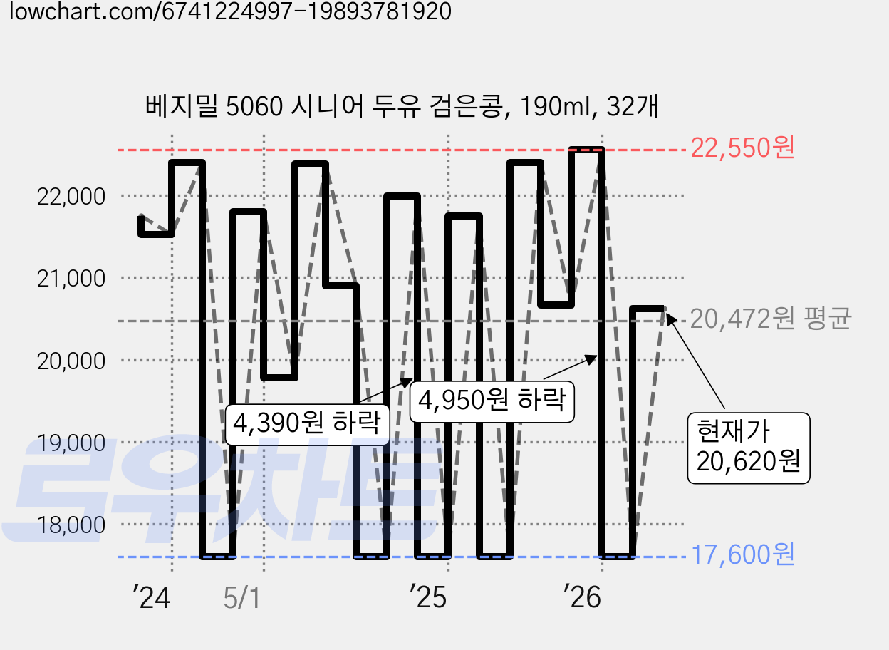 베지밀 5060 시니어 두유 검은콩, 190ml, 32개 가격 변동 차트, 현재가 20,620원, 관측 최저가 17,600원