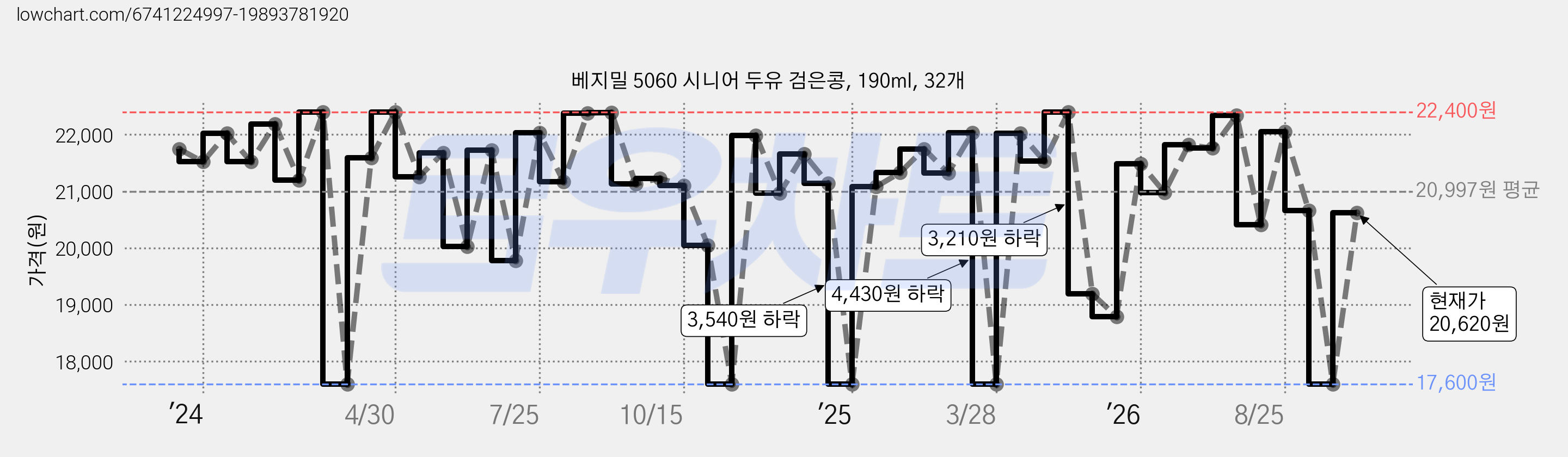 베지밀 5060 시니어 두유 검은콩, 190ml, 32개 가격 변동 차트, 현재가 20,620원, 관측 최저가 17,600원