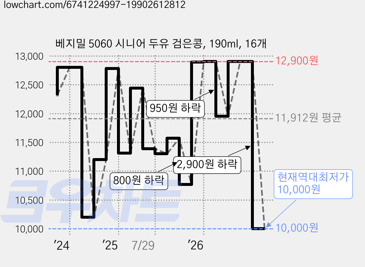 베지밀 5060 시니어 두유 검은콩, 190ml, 16개 가격 변동 차트, 현재가 10,000원, 역대최저가