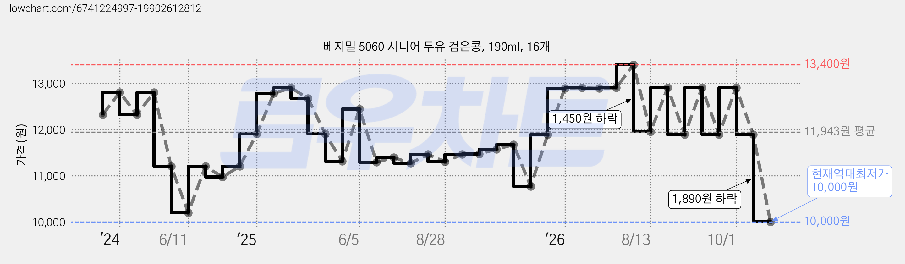 베지밀 5060 시니어 두유 검은콩, 190ml, 16개 가격 변동 차트, 현재가 10,000원, 역대최저가