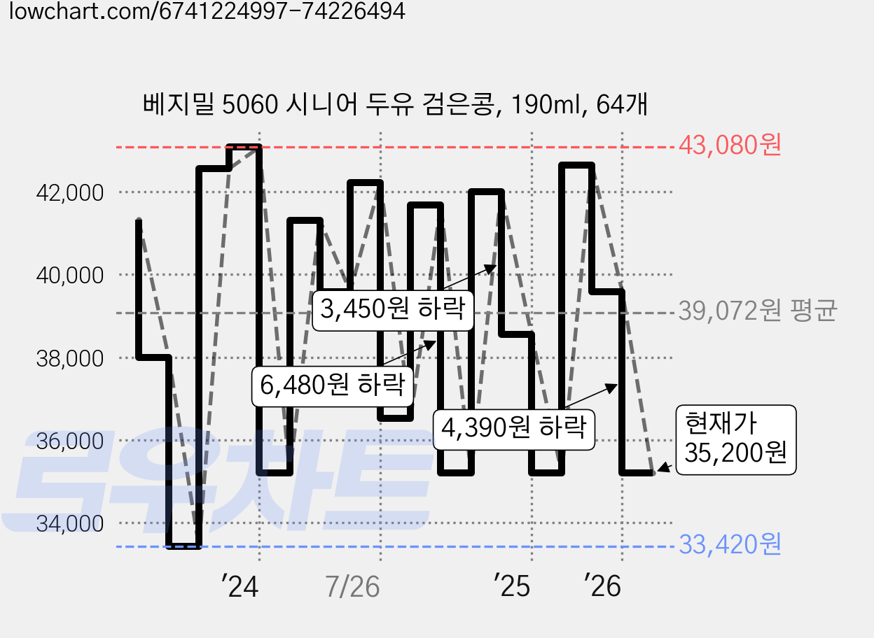 베지밀 5060 시니어 두유 검은콩, 190ml, 64개 가격 변동 차트, 현재가 35,200원, 관측 최저가 33,420원