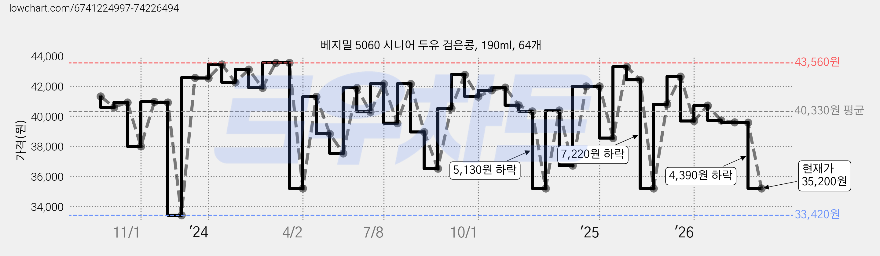 베지밀 5060 시니어 두유 검은콩, 190ml, 64개 가격 변동 차트, 현재가 35,200원, 관측 최저가 33,420원