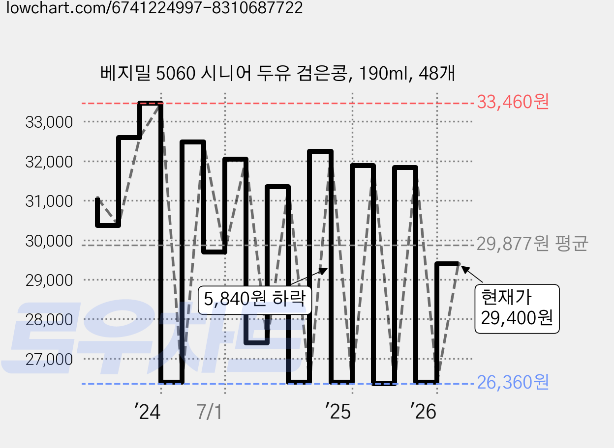 베지밀 5060 시니어 두유 검은콩, 190ml, 48개 가격 변동 차트, 현재가 29,400원, 관측 최저가 26,360원