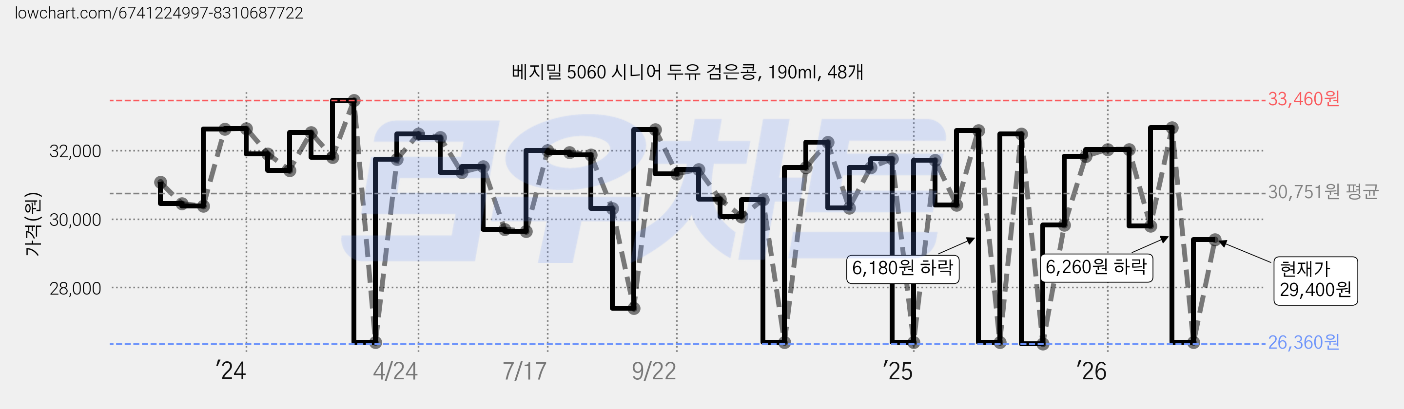 베지밀 5060 시니어 두유 검은콩, 190ml, 48개 가격 변동 차트, 현재가 29,400원, 관측 최저가 26,360원