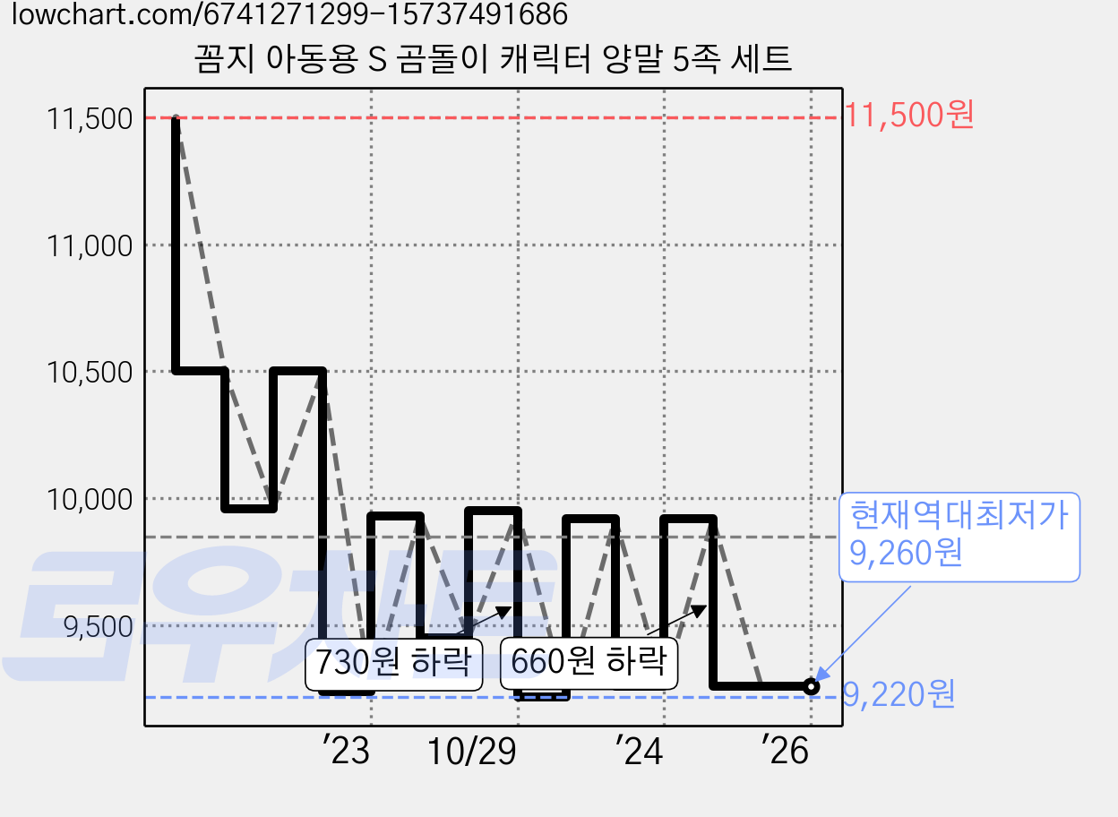 꼼지 아동용 S 곰돌이 캐릭터 양말 5족 세트 가격 변동 차트, 현재가 9,260원, 역대최저가