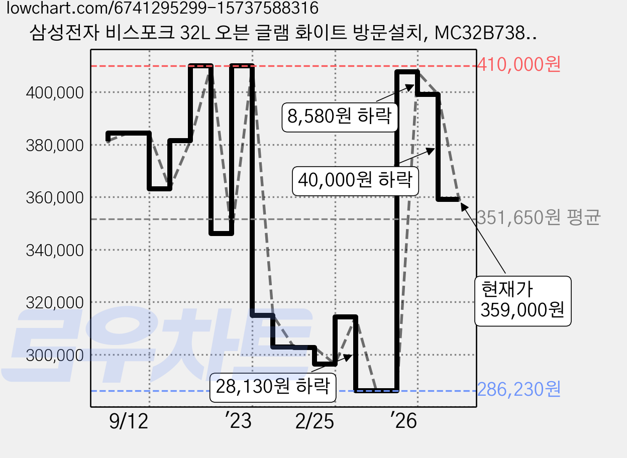 삼성전자 비스포크 32L 오븐 글램 화이트 방문설치, MC32B7388CE 가격 변동 차트, 현재가 359,000원, 관측 최저가 286,230원