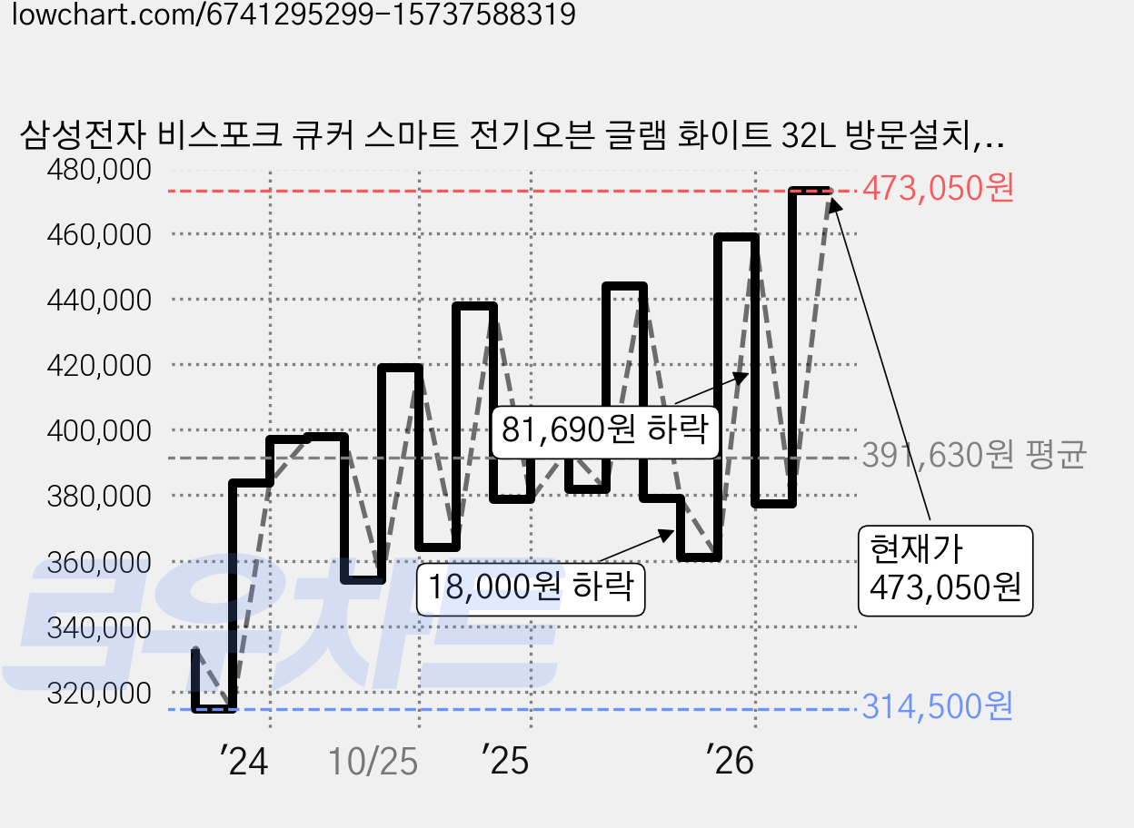 삼성전자 비스포크 큐커 스마트 전기오븐 글램 화이트 32L 방문설치, MC32B7388LE 가격 변동 차트, 현재가 473,050원, 관측 최저가 314,500원