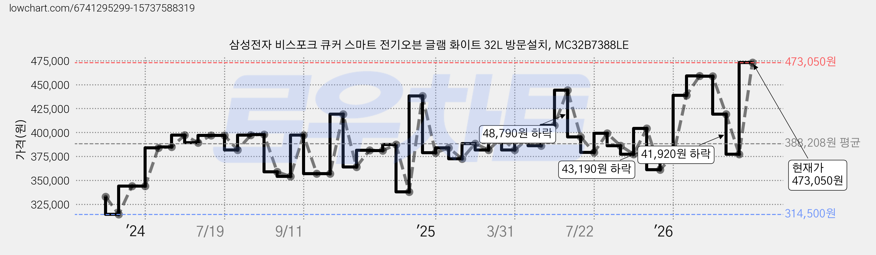 삼성전자 비스포크 큐커 스마트 전기오븐 글램 화이트 32L 방문설치, MC32B7388LE 가격 변동 차트, 현재가 473,050원, 관측 최저가 314,500원