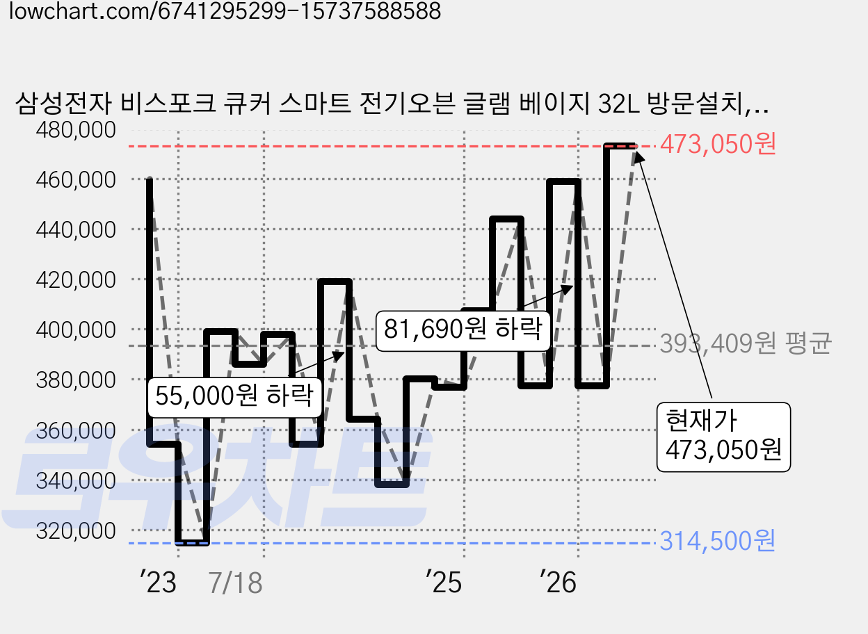 삼성전자 비스포크 큐커 스마트 전기오븐 글램 베이지 32L 방문설치, MC32B7388LF 가격 변동 차트, 현재가 473,050원, 관측 최저가 314,500원