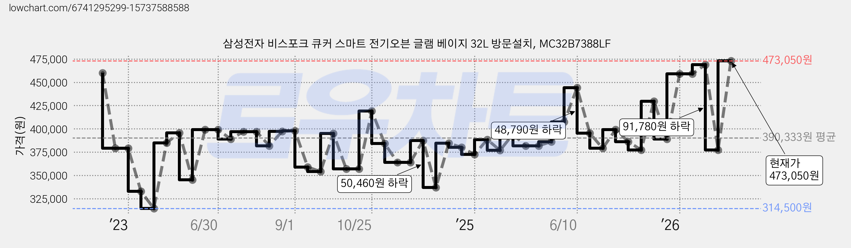 삼성전자 비스포크 큐커 스마트 전기오븐 글램 베이지 32L 방문설치, MC32B7388LF 가격 변동 차트, 현재가 473,050원, 관측 최저가 314,500원