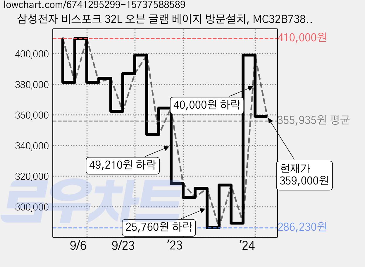 삼성전자 비스포크 32L 오븐 글램 베이지 방문설치, MC32B7388CF 가격 변동 차트, 현재가 359,000원, 관측 최저가 282,820원